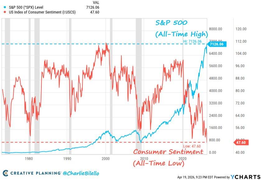 【美国社会的“平行宇宙”：标普新高与普通人的生存危机】

最近的一个现象极其魔幻