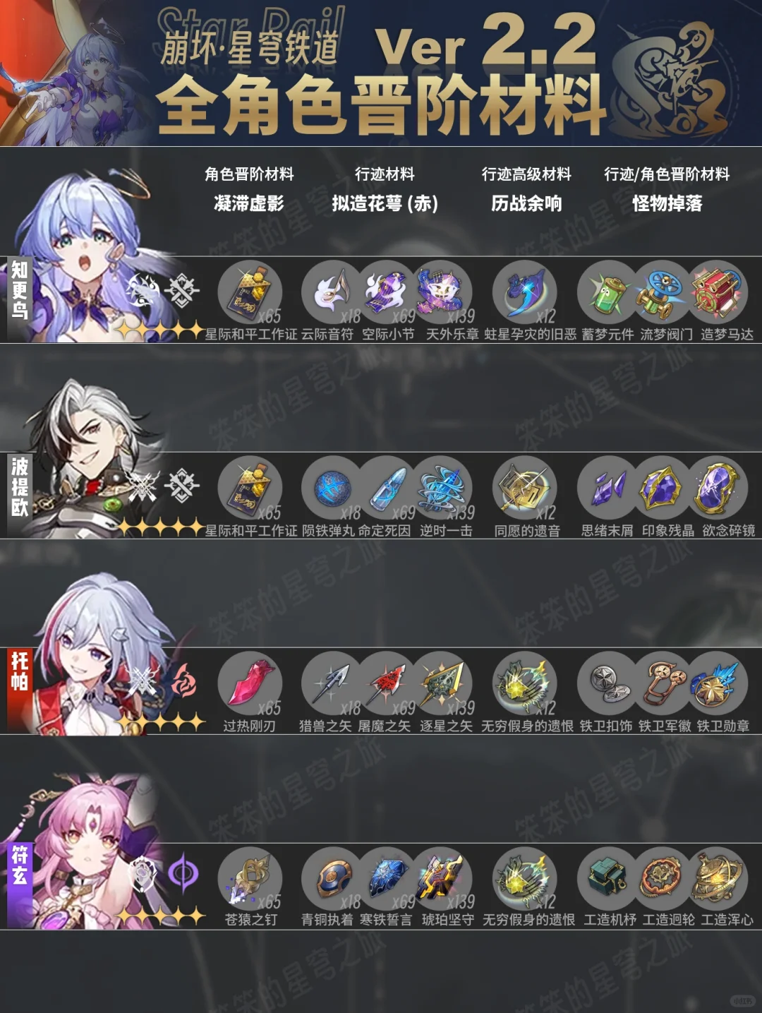 2.2版本，全角色晋阶材料，提前准备起来