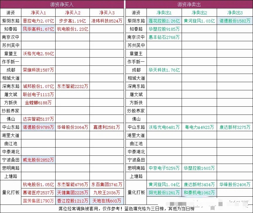 连板梯队：5连板：香江控股、华电能源3连板：粤电力A、合锻智能2连板：天地在线、