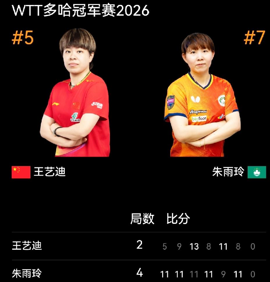 王艺迪2：4不敌朱雨玲，
无缘多哈冠军赛女单四强。

多哈冠军赛女单1/4决赛，