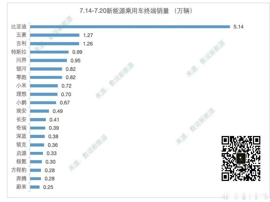 问界9500，继续稳居量价新势力第一 ​​​