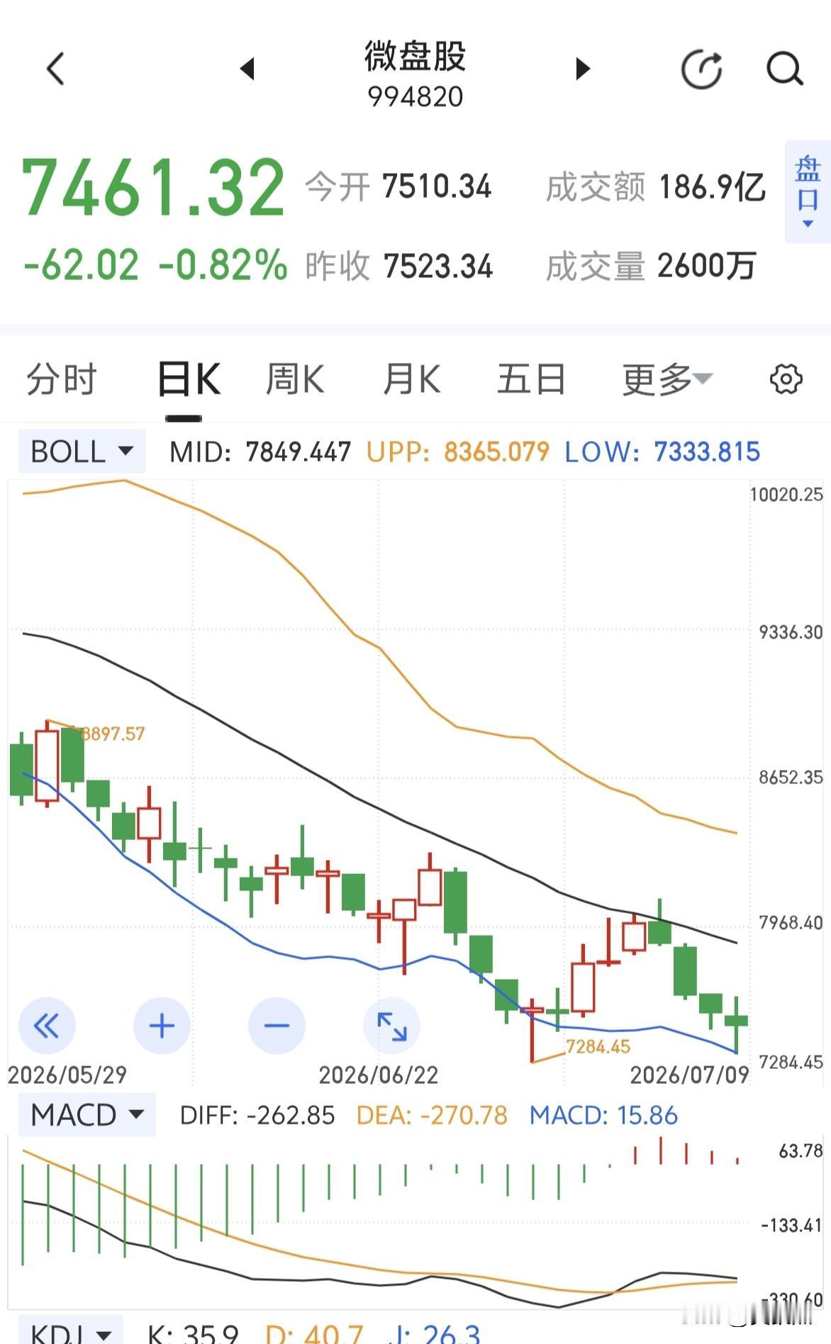 这市场，微盘股还是绿的，微盘能翻红吗？