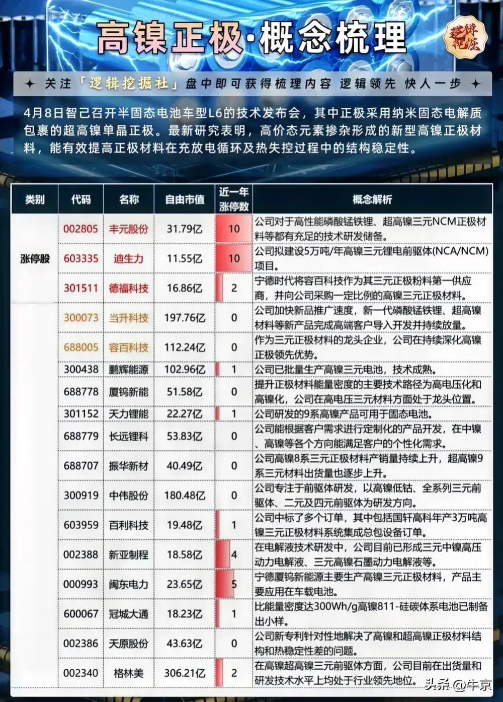 多角度看固态电池概念股