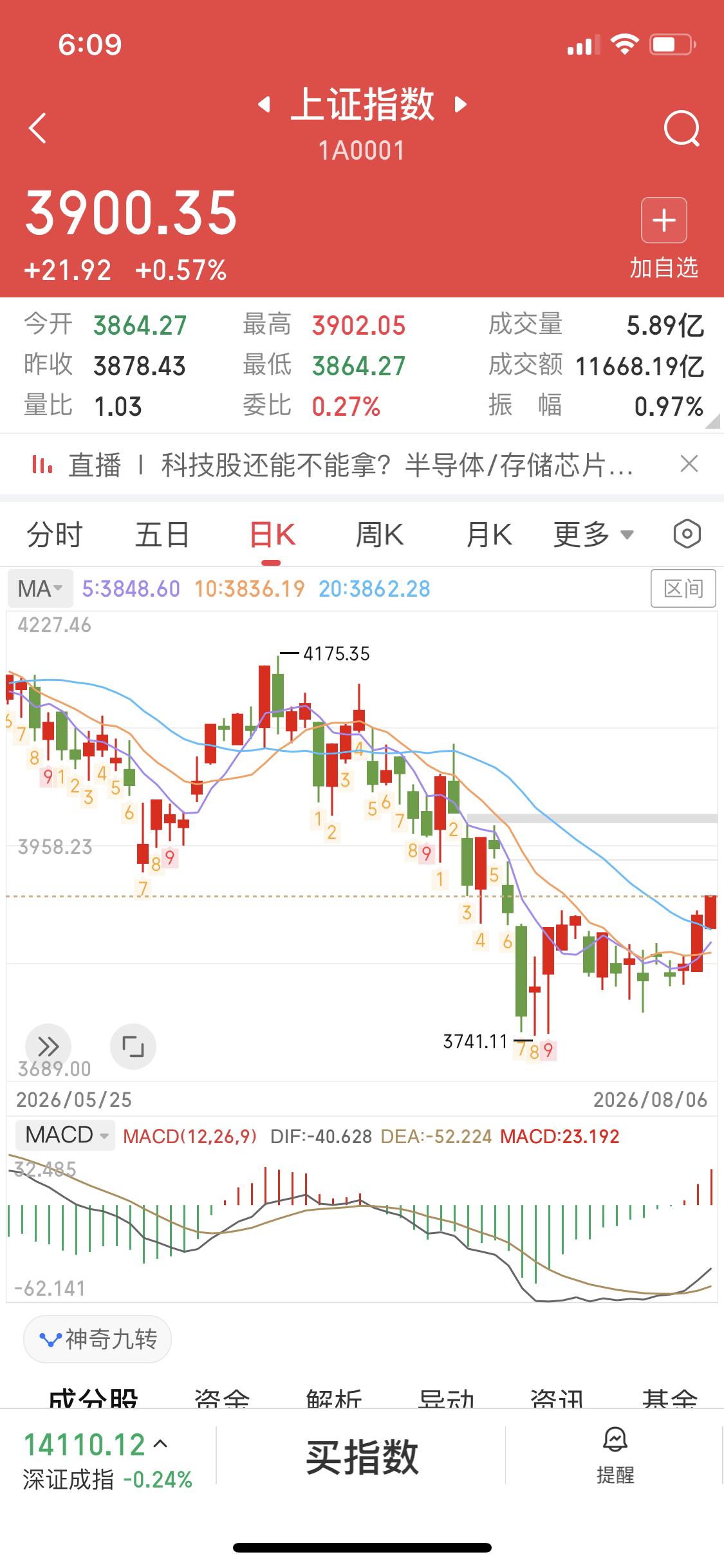以为是个黑色星期四
没想到尾盘V起来了
大盘目前处于横盘上涨阶段
已经企稳回升