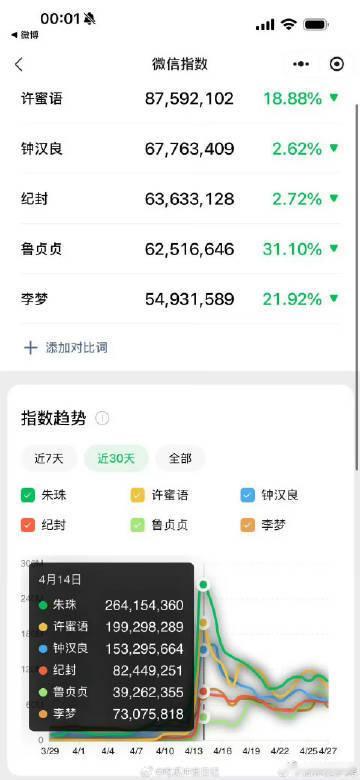 接朱珠中女运 被朱珠的事业运狠狠折服，演配角惊艳全场，演主角直接爆款出圈，收视热