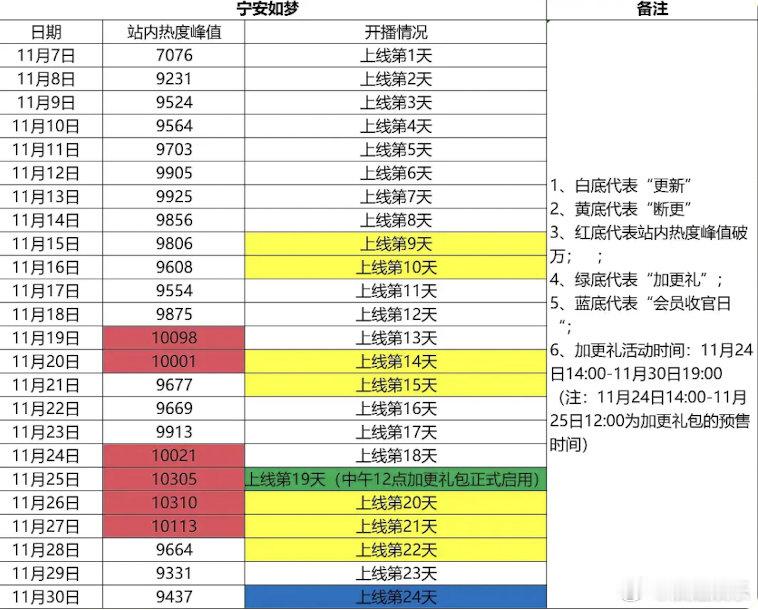 押白月梵星首日热度14个月前宁安如梦首日热度7000+ 