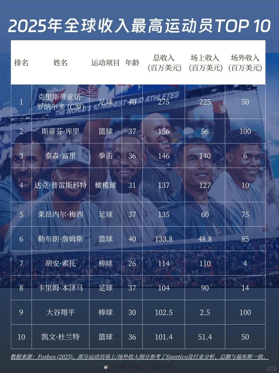 C罗排名全球运动员年度收入榜首 福布斯2025全球运动员收入排名，C罗高居榜首[
