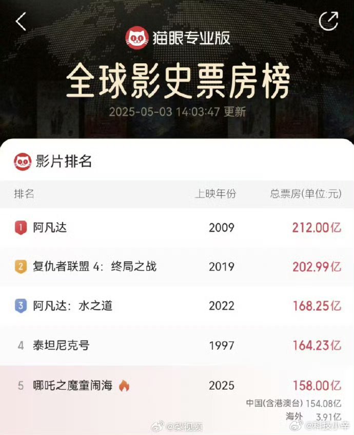 哪吒2破158亿了我去，哪吒2现在还没有下映啊。我以为已经没了呢。目前还是第5名