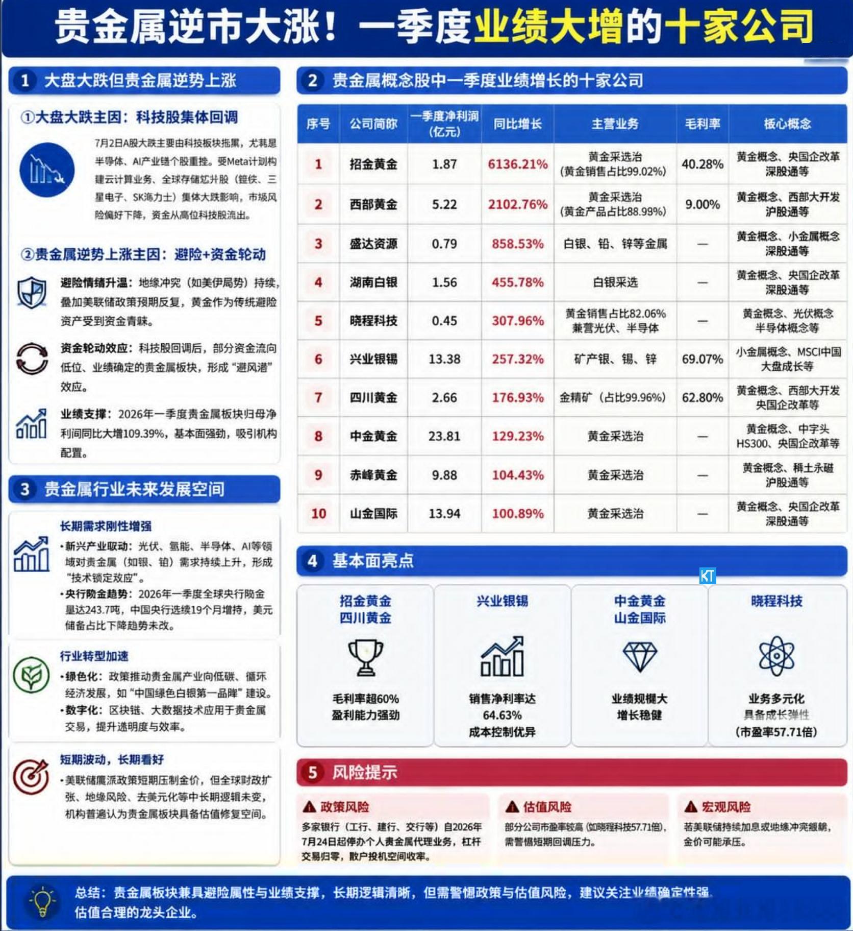 市场机会：贵金属概念板块逆市大涨，一季度业绩大增的十家公司1️⃣大盘大跌但贵金属