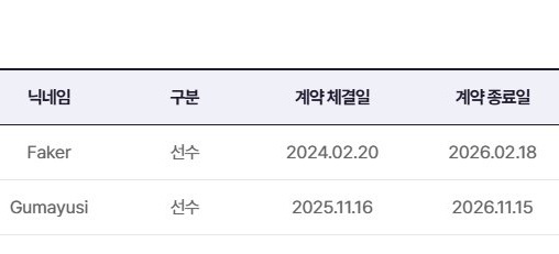 Gumayusi与经纪公司续约一年