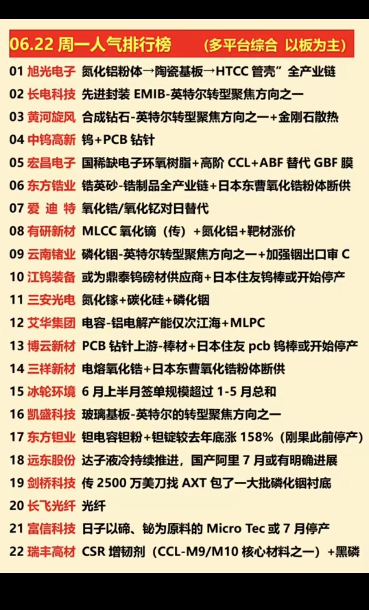 6.22周一  涨停板股票+人气龙虎榜！

1.氮化铝粉体
2.PCB钻针
3.
