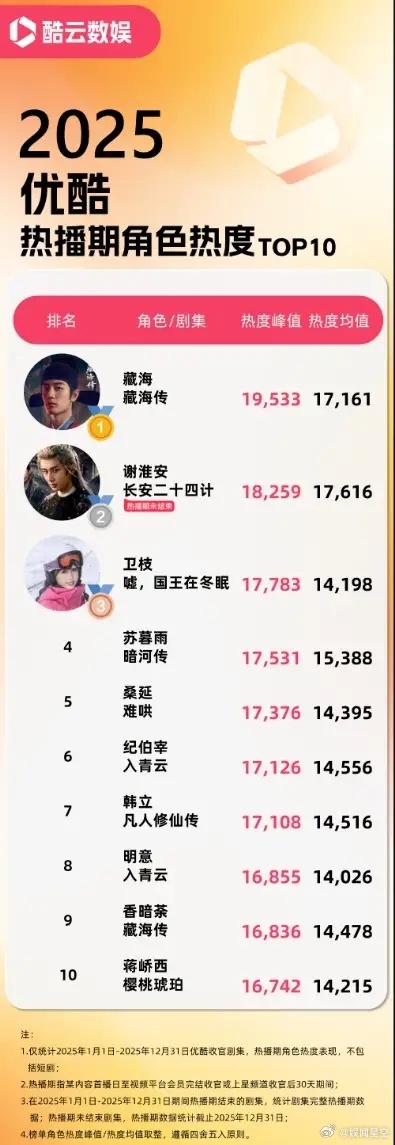 2025优酷热播期角色热度Top10！酷云发布了优酷的角色热度榜单，这个榜单基本