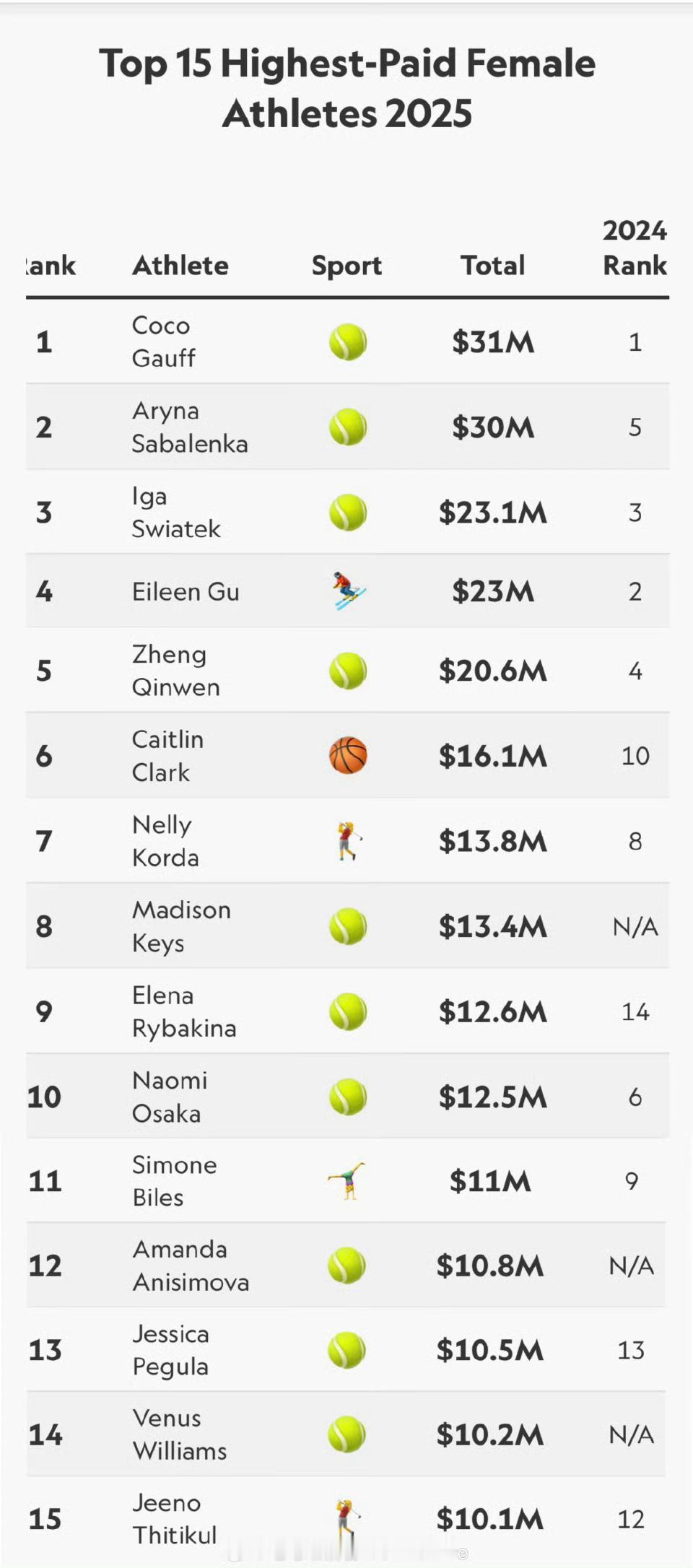 这么看，乒乓球世界冠军的收入确实很低了，像WTT这种赛事，冠军最多也就10万美金