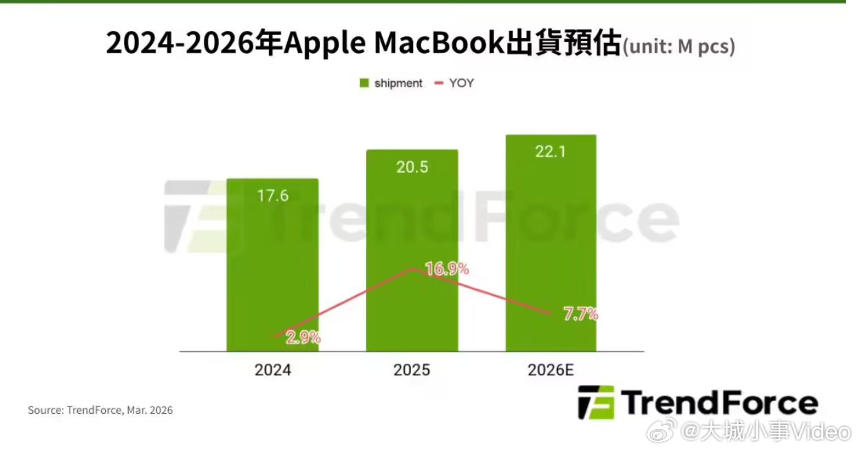 【TrendForce预测：MacBookNeo今年销量或达500万台】MacB