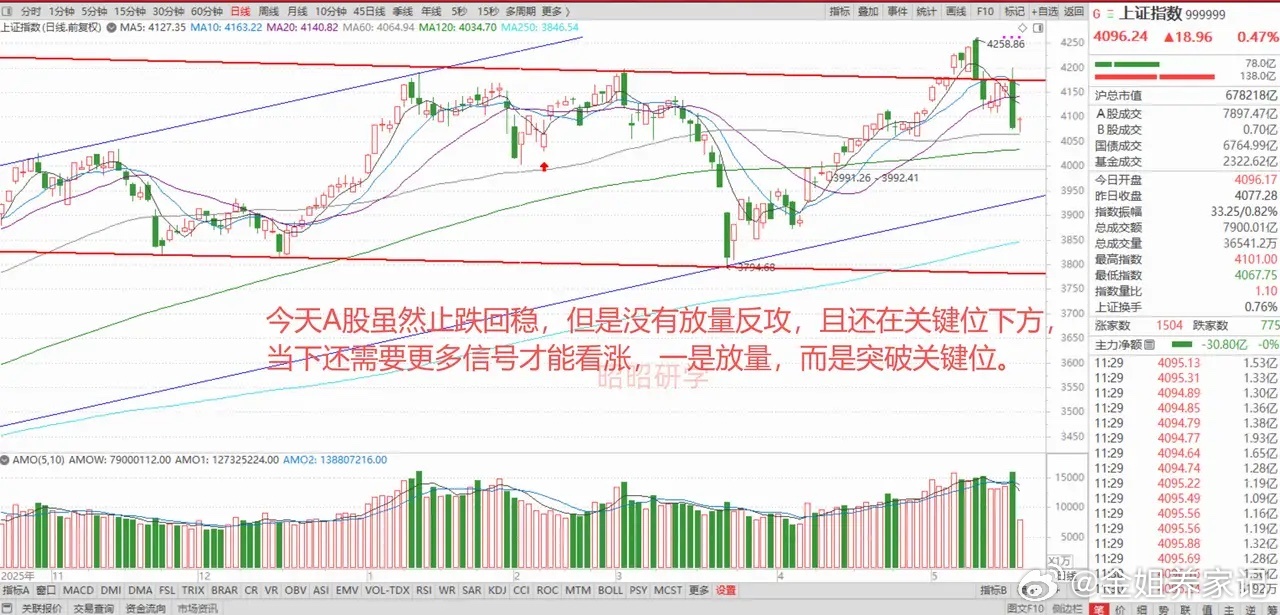 港股终于拉起来了，恒生科技午间涨超2%，A股止跌回升，能看多吗？ 1、美股存储芯