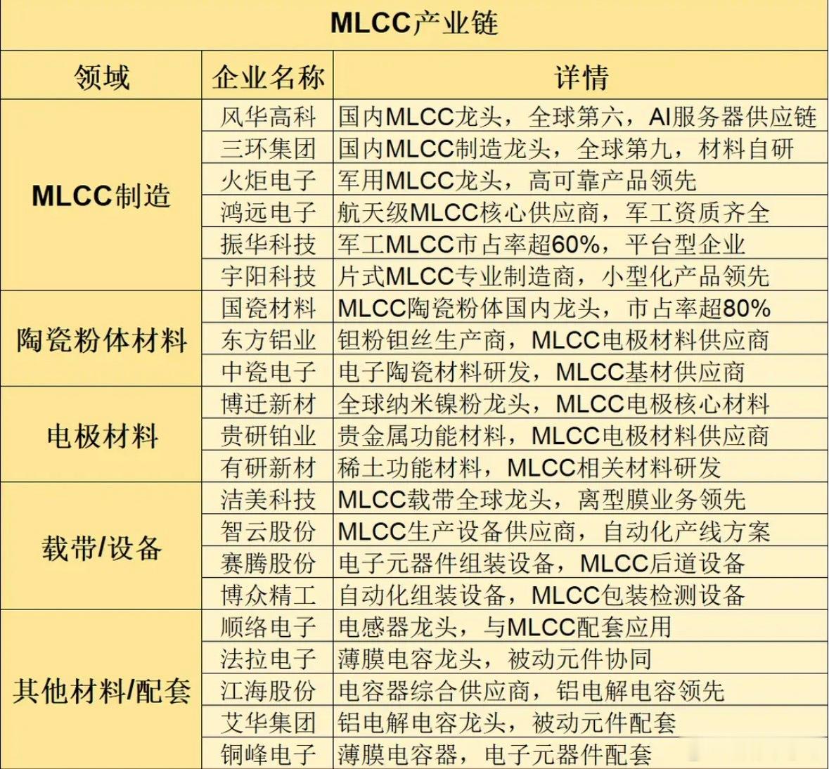 AI带动需求暴涨180%！MLCC板块有望开启新一轮产业景气周期（附受益方向） 
