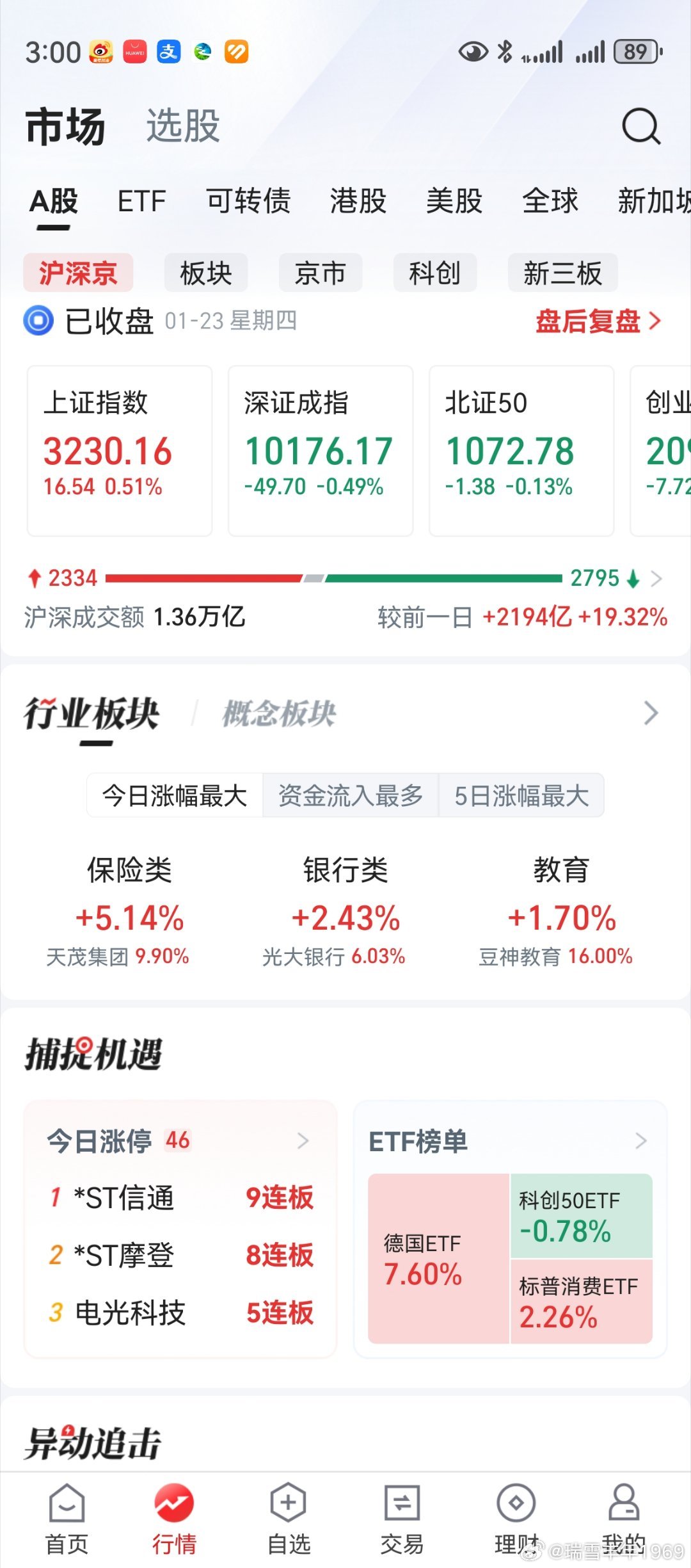 上证创业板高开低走，习惯了就好。今天连一家20%涨停都没有，游资回家过年了。将来