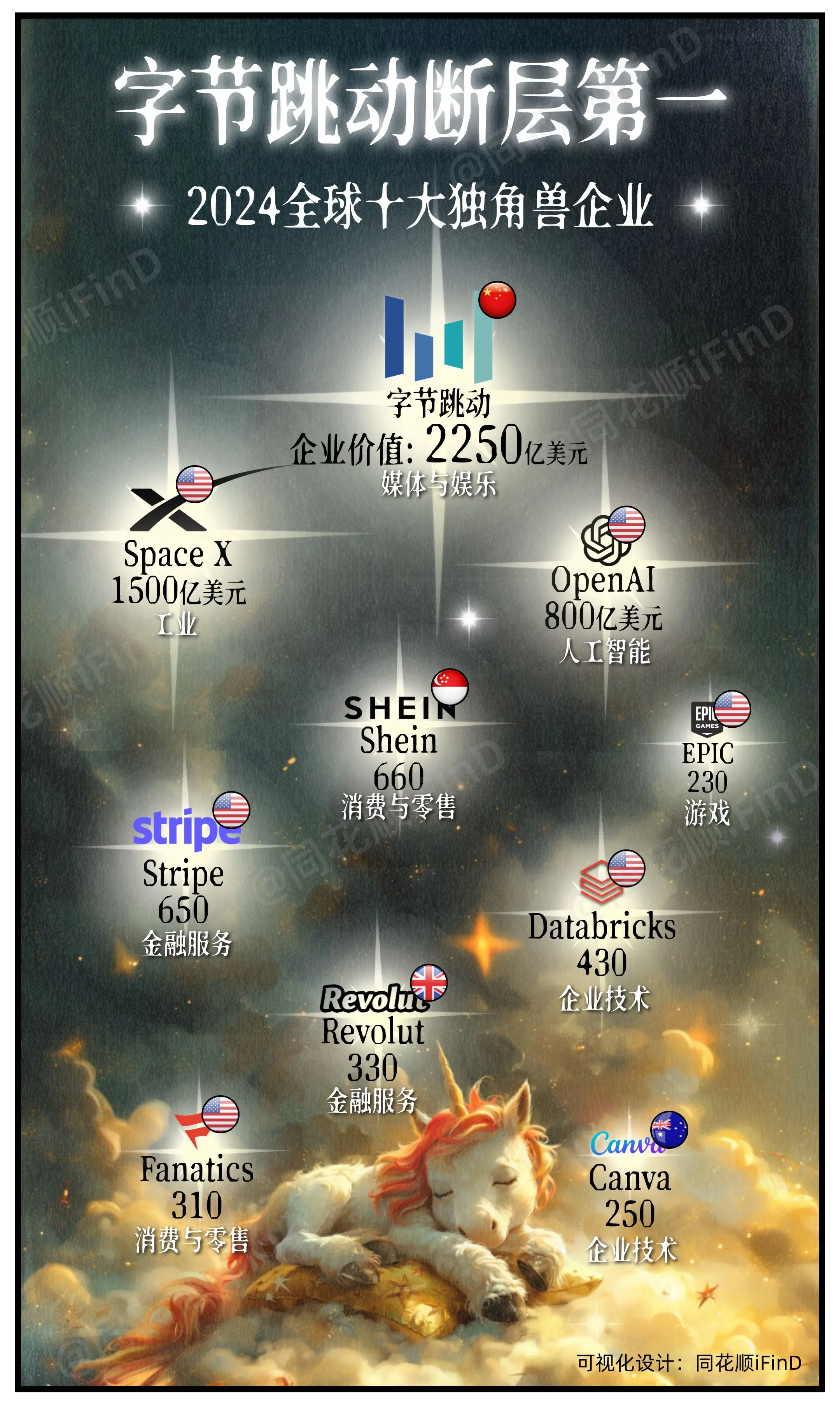 漫说财经33期｜全球十大独角兽大洗牌！字节跳动依旧断层第一，Open ...