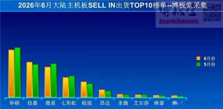2026年6月中国大陆主板出货量排行榜。数据显示6月出货量环比微增1%，但同比下