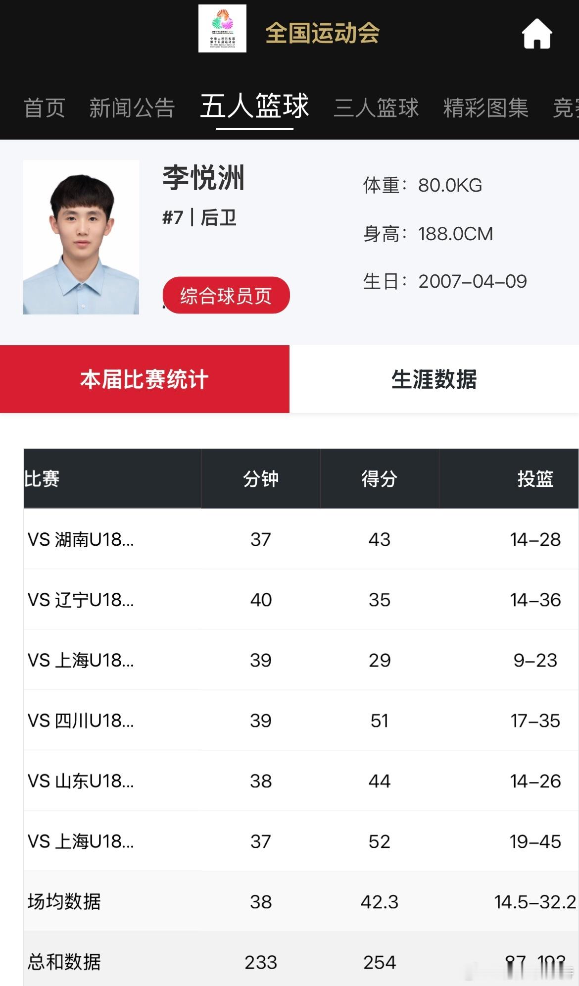 浙江队后卫李悦洲本届全运会场均42.3分。 