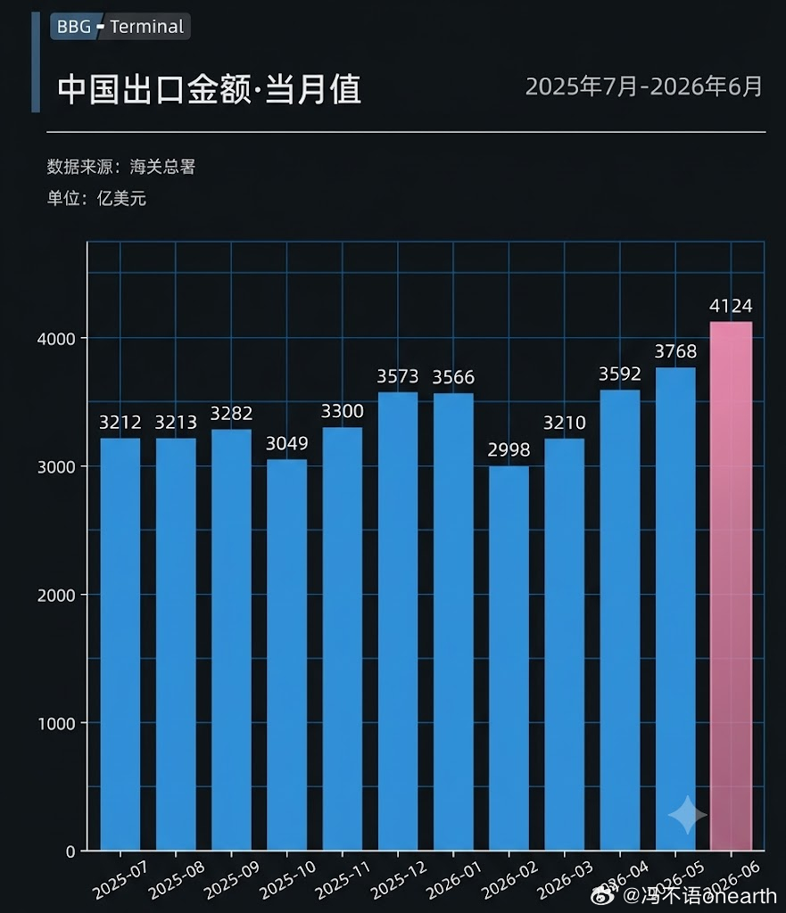 2026年6月中国出口金额又创新高，超过4000亿美元。数据出口