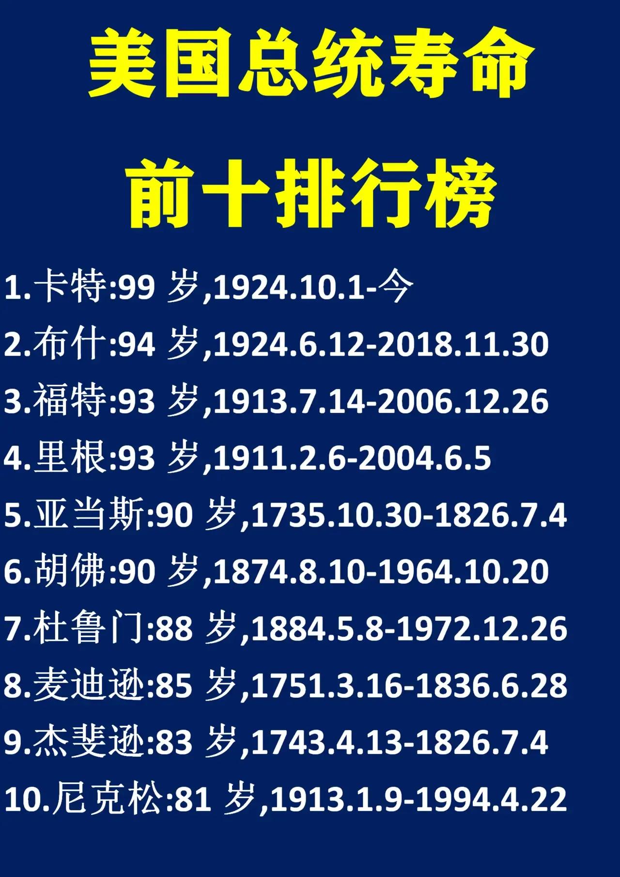 美国卡特总统：即将100岁；
美国布什总统：寿龄94岁；
美国福特总统：寿龄93