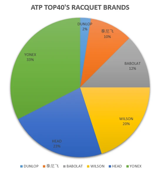 ATP男子前40球员都用什么品牌网球拍？