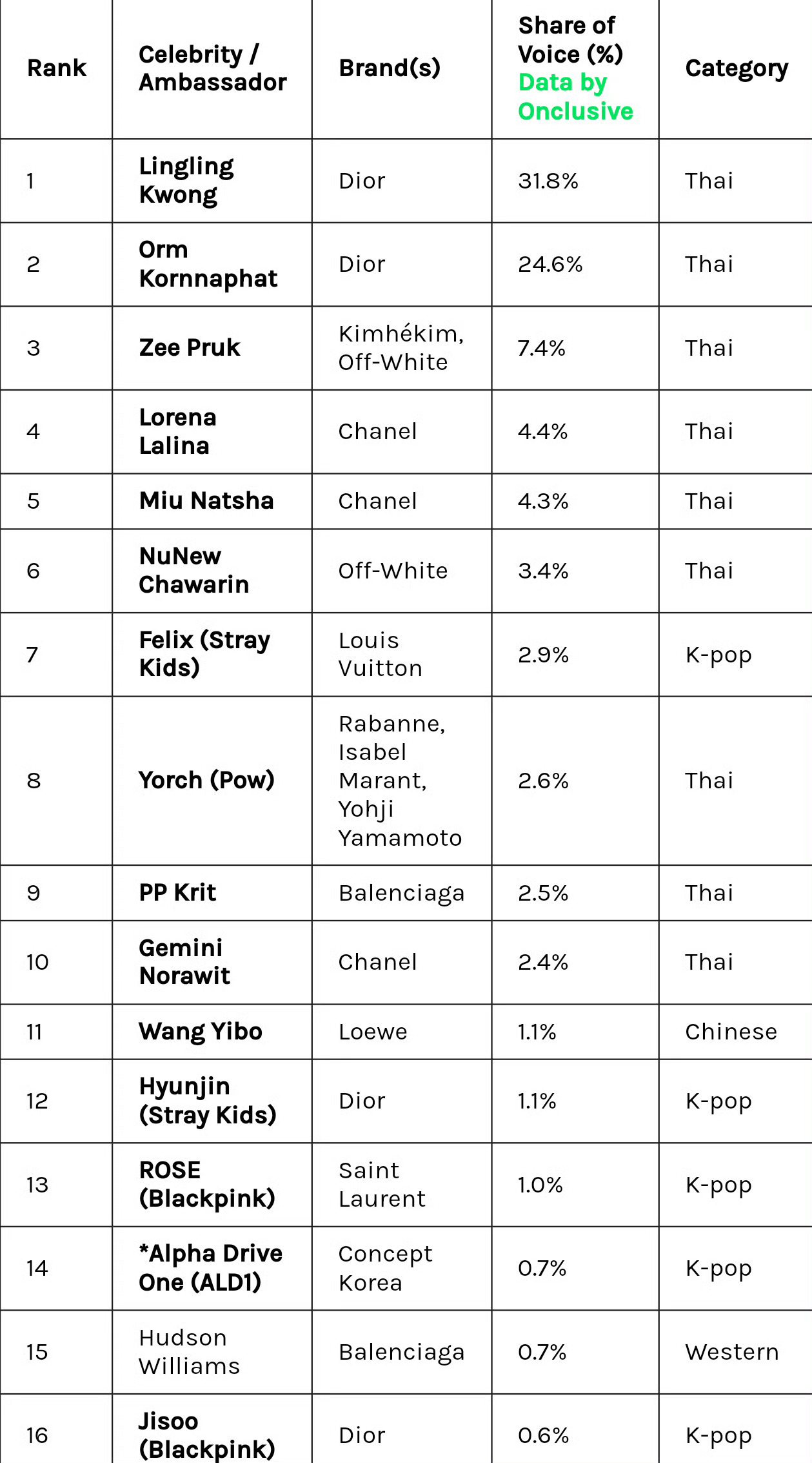 LingOrm本次巴黎时装周最权威的三个榜单EMV MIV SOV全部包揽冠亚，