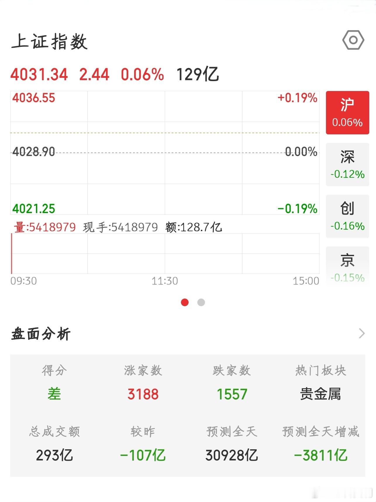 【2026.7.3】开盘：上证指数 开盘上涨 2.44，报 4031.34；上涨