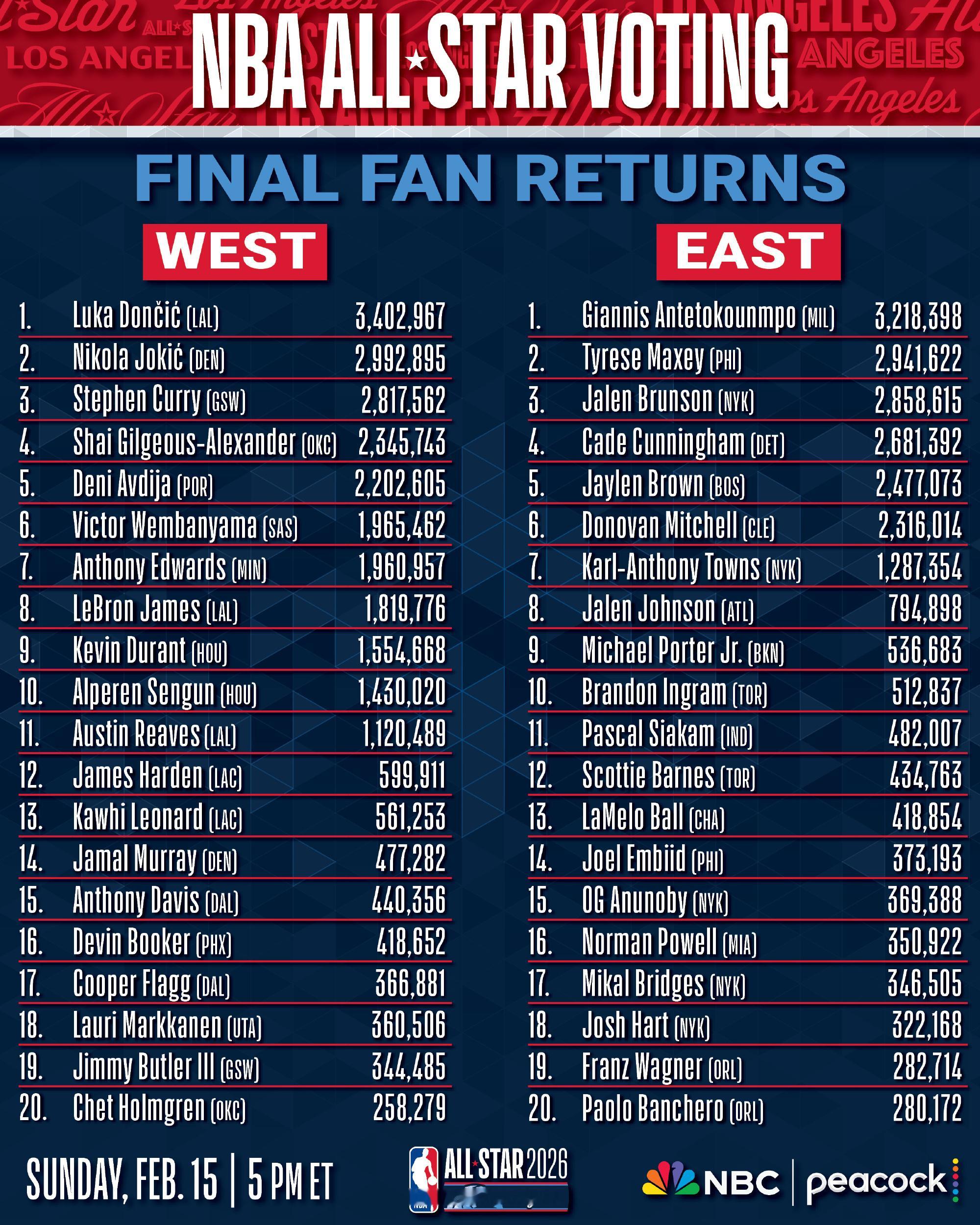 NBA官方公布2026年全明星投票三阶段结果：湖人球员东契奇成为票王詹姆斯排名西