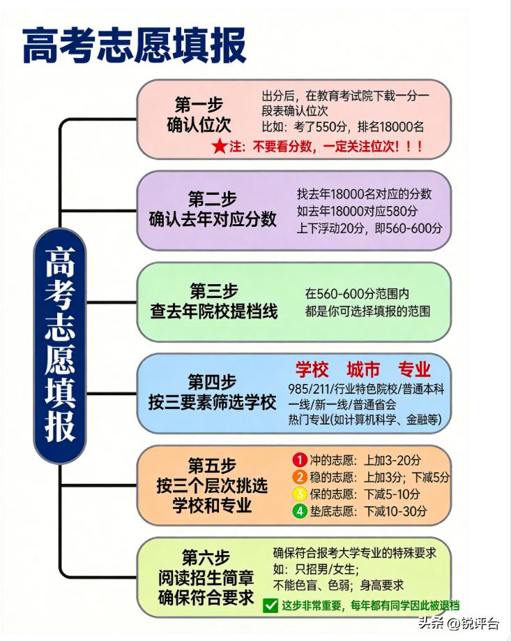 必看✅报志愿先吃透这几个核心概念！少走90%弯路
高考出分后，填报志愿成了重中之