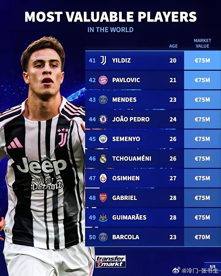 意甲确实没落了！最新德转身价榜，前50名里意甲仅2人，和其他联赛差距明显。这2人