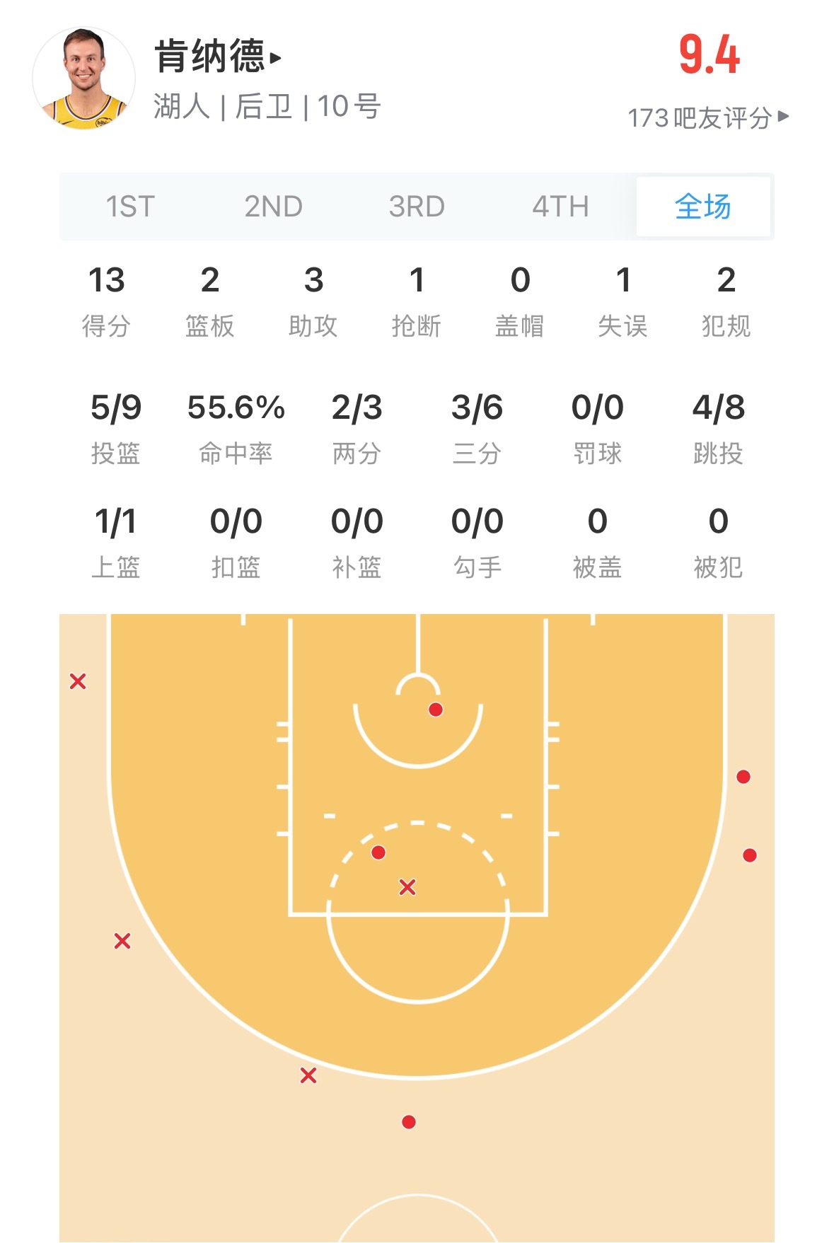 湖人新签的这个肯纳德多少钱？又高又好用 湖勇大战湖人vs勇士
