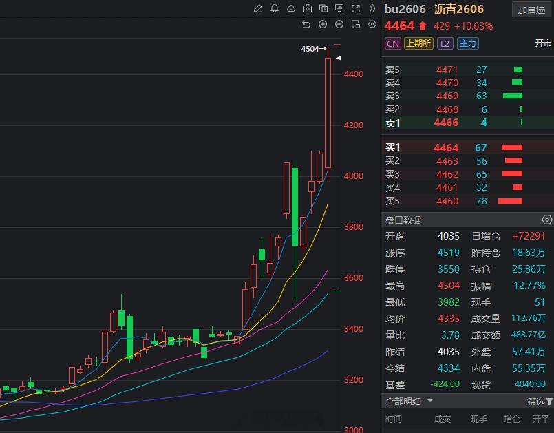 今日期市脱口秀：现在的期货盘面，完全被中东局势拿捏得死死的。看着沥青涨停，我看了