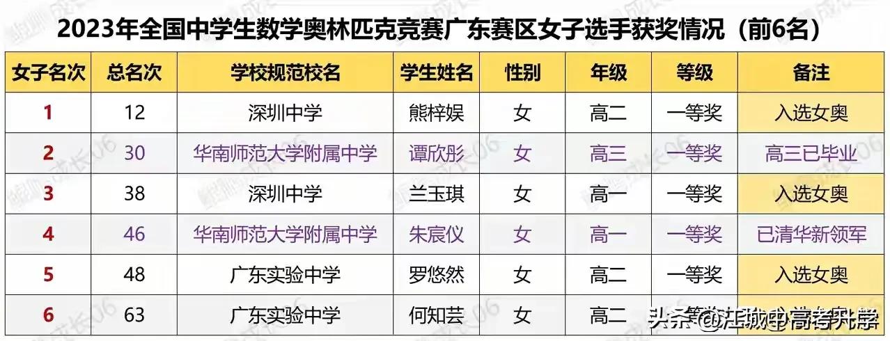 广东省在女子奥林匹克竞赛中具有统治地位，
获得团体冠军，共有6人直接进入CMO，