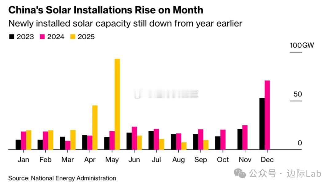 中国国家能源局数据显示，9月份太阳能新增装机容量录得9.66吉瓦，较8月份接近三