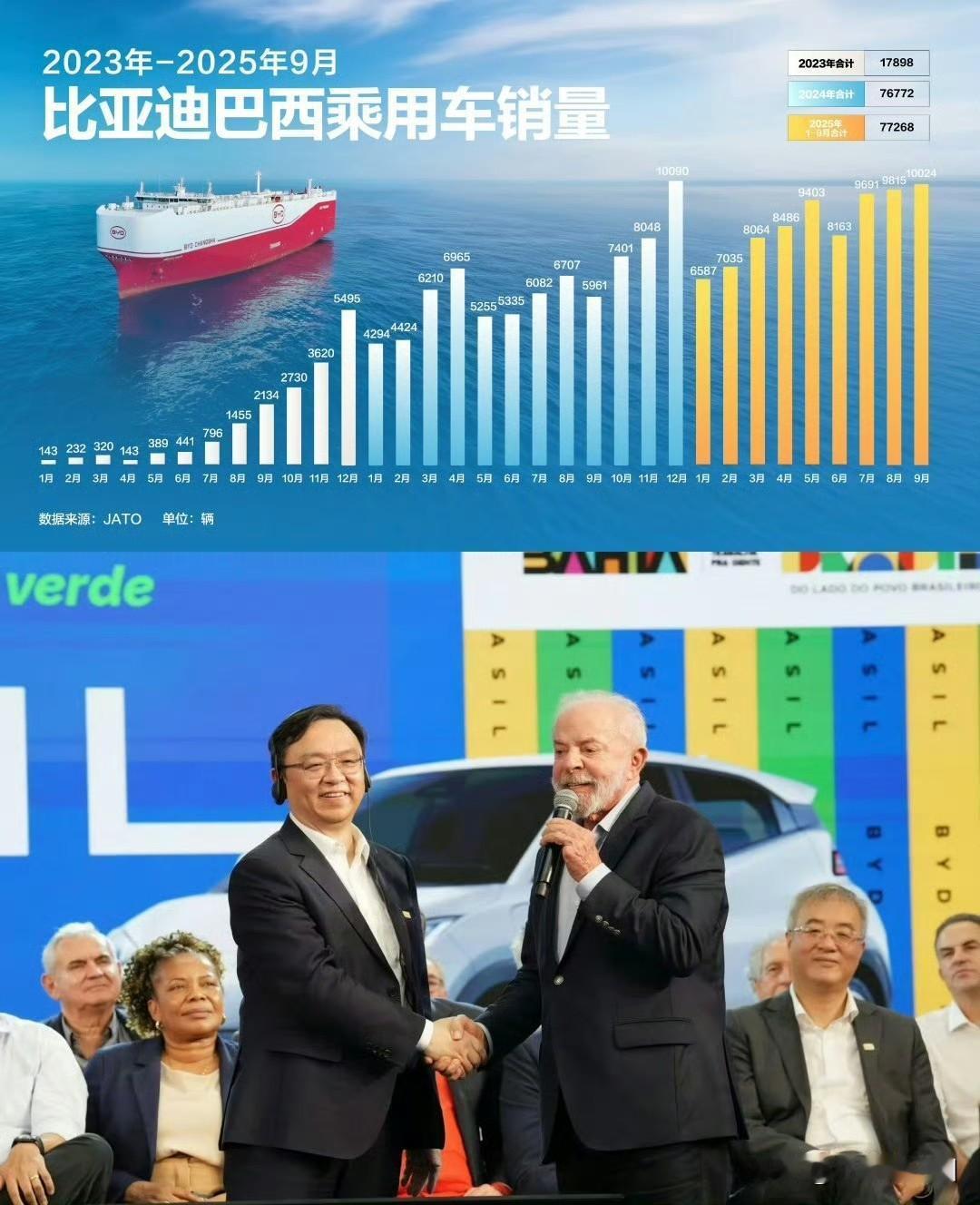 巴西工厂第10万辆车下线，比亚迪只用了一年。

当地时间7月16日，比亚迪巴西卡