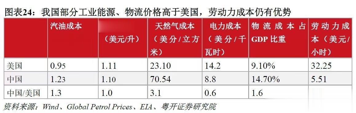 转发：以北京市、纽约市税前月薪1万元（美元）为例估算，中国的企业和个人的名义社保