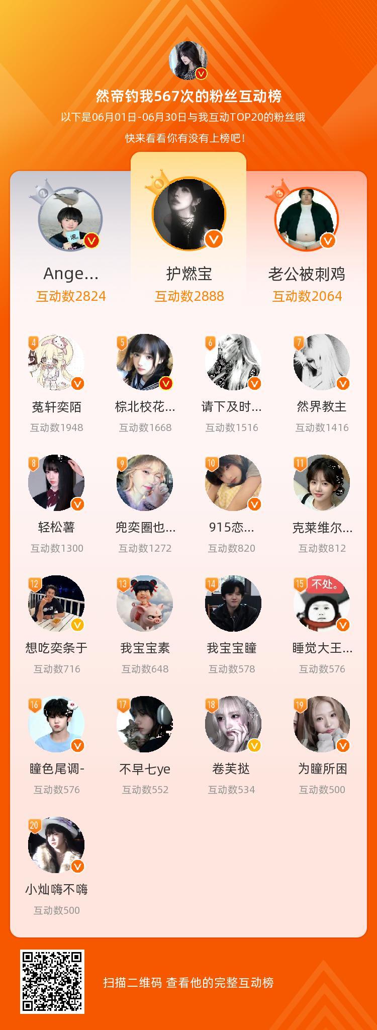 咋老是你们等，你们是我本月排名TOP20的粉丝，感谢你们的陪伴与支持，期望一直都