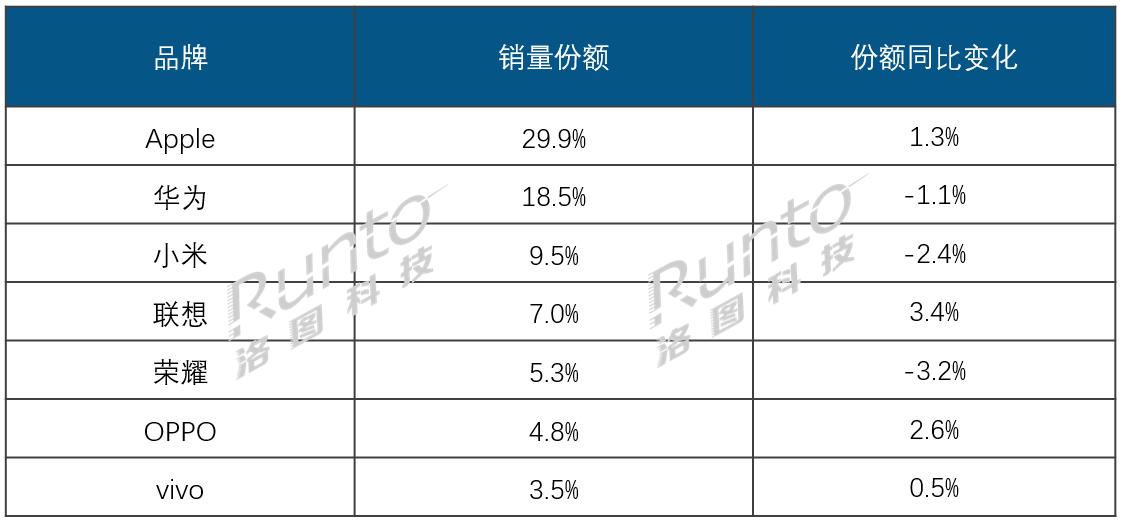 【中国平板电脑线上销量榜出炉】据研究机构洛图科技发布数据显示，2026年第一季度
