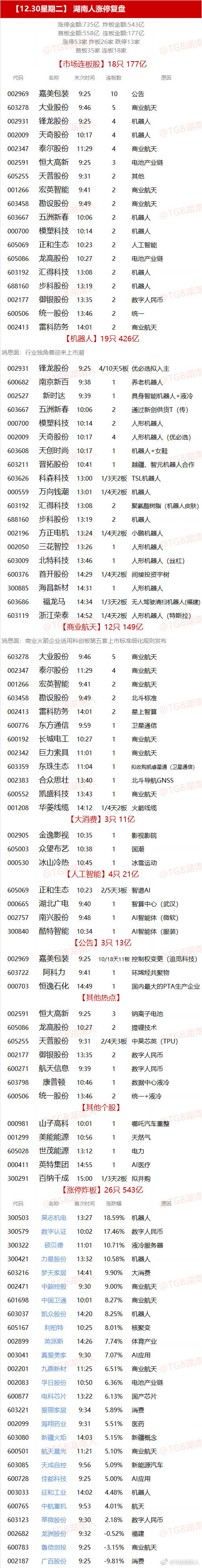 【12.30星期二】  湖南人涨停复盘  