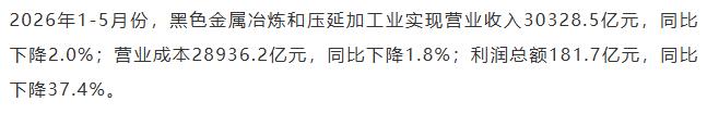 【融配达*午安资讯】钢铁行业利润同比降37.4%！
