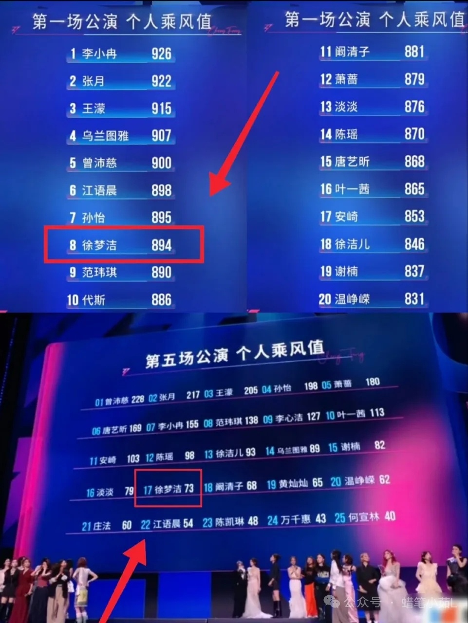 徐梦洁因《乘风2026》五公生日场个人喜爱度骤降至第17名、仅获73票，于6月2