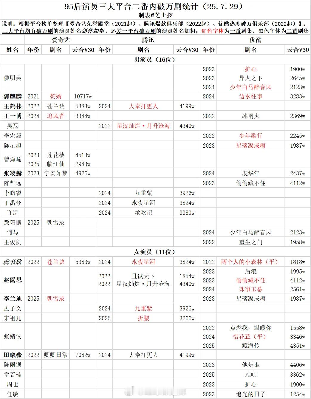 95后演员三大平台二番内破万剧统计 ​​​