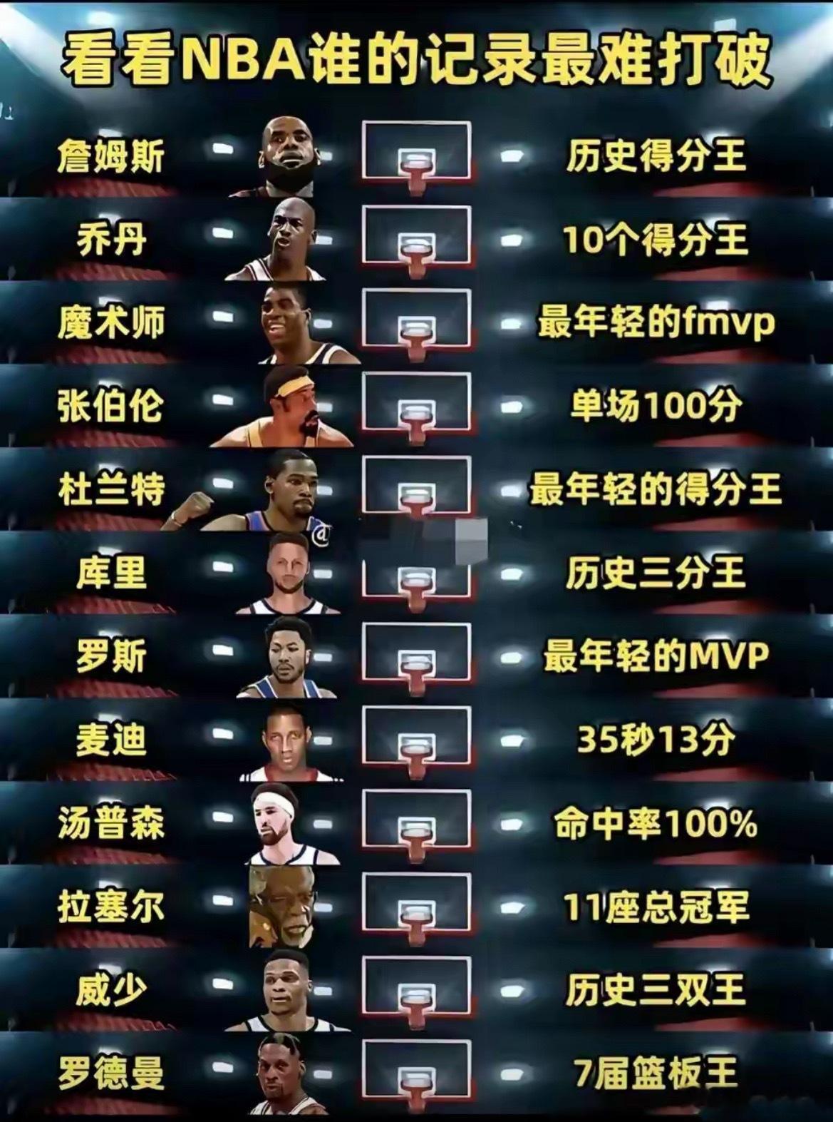 图中哪个记录最难被打破？ 