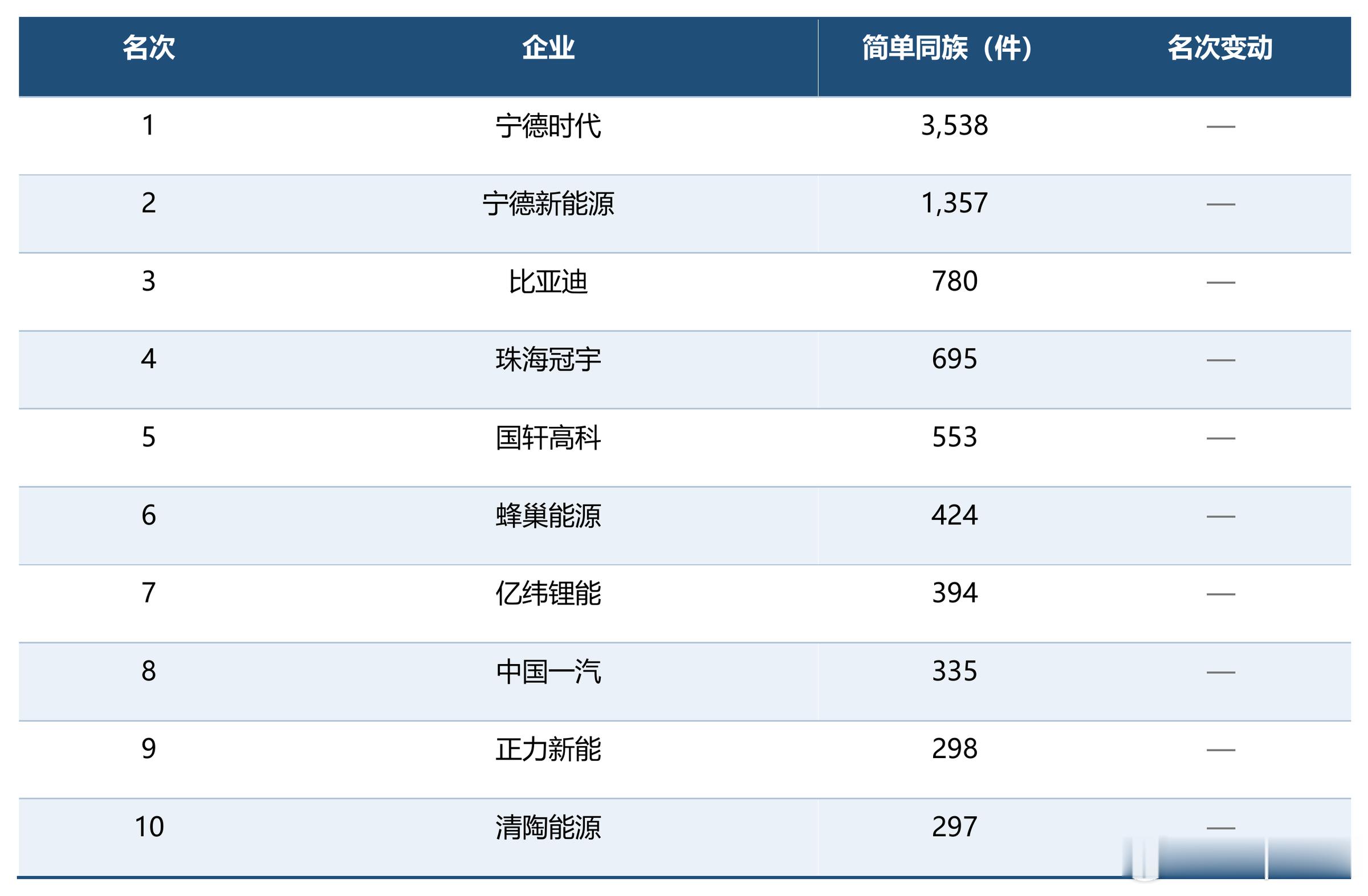 没有宁德时代，我们的动力电池很可能会被海外“卡脖子”，我为什么这么说？图一是近十