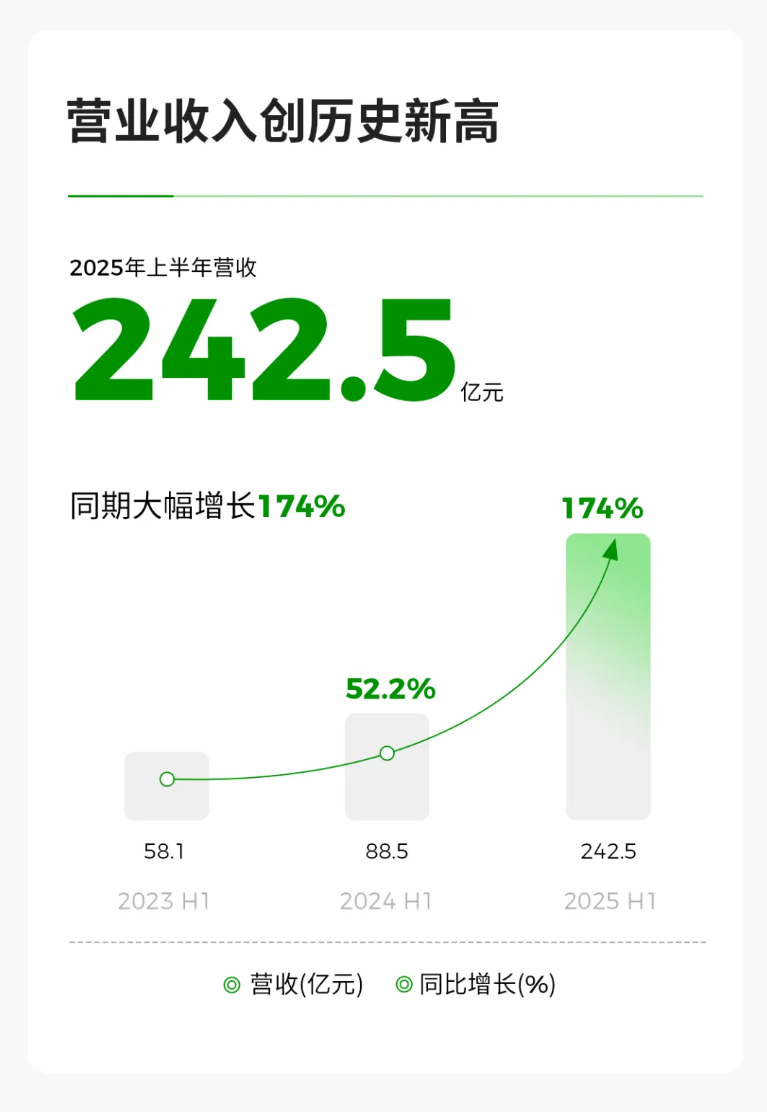 零跑汽车第100万辆下线 零跑这个速度有点猛，从50万到100万台只用了343天