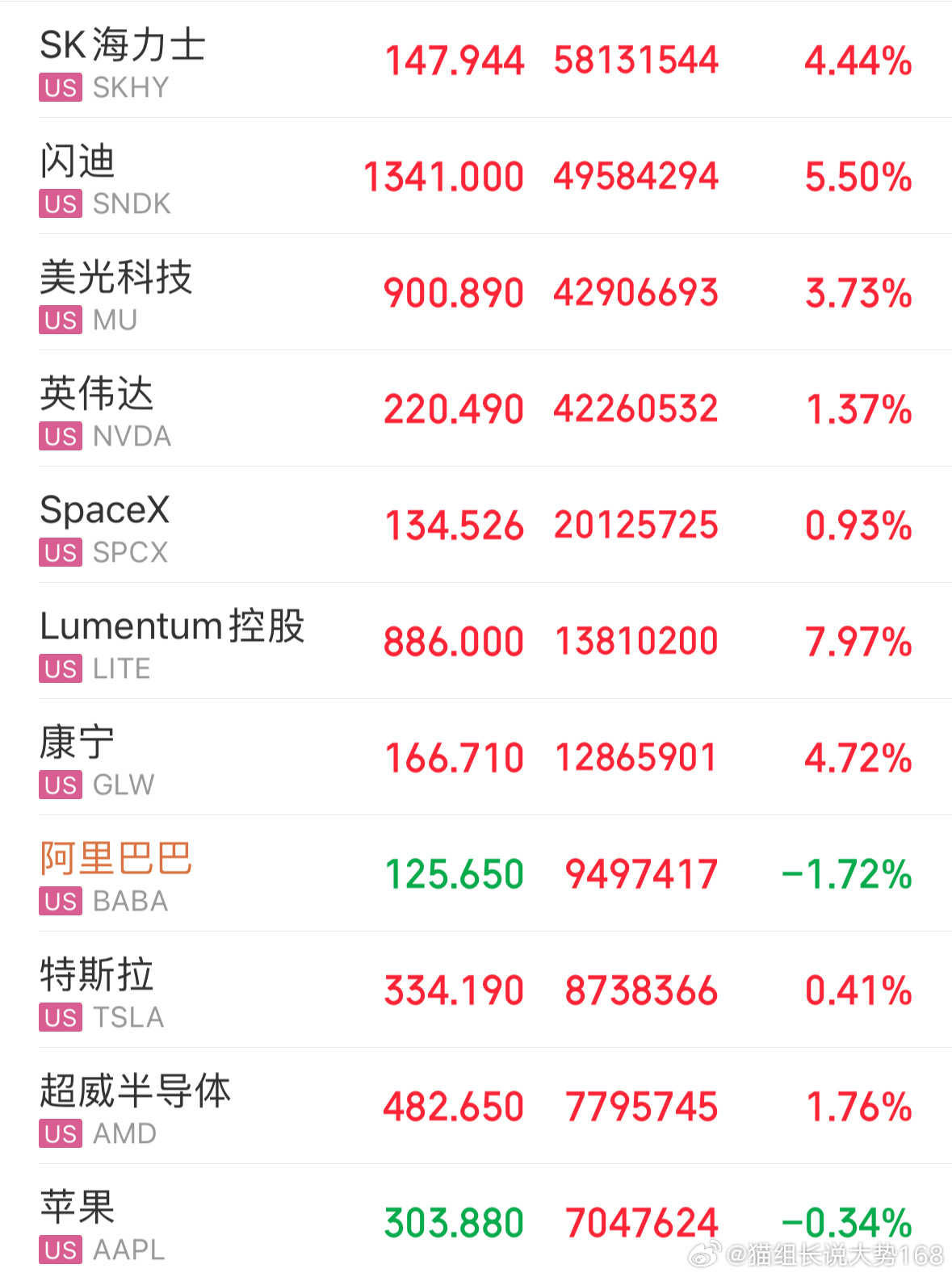 美股科技全线拉涨，存储芯片板块涨4%-5%，CPO光模块板块涨7%-8%，半导体