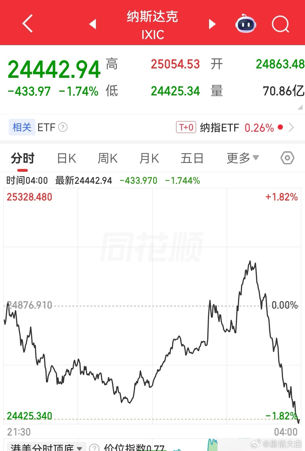睡醒看了眼美联储议息会议，还有沃什讲话，大致知道这又是一次“鹰派按兵不动”，有3