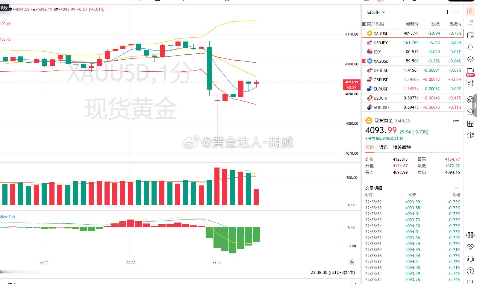 老特砸盘的可真是时候，老胡给了一天的空单，真是无语啊！金价黄金